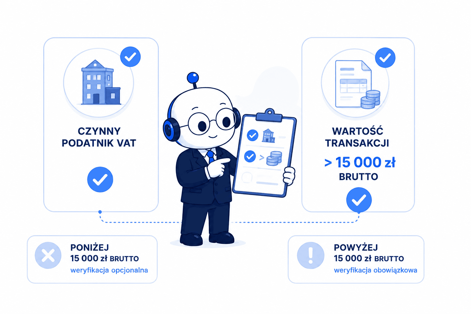 Warunki obowiązkowej weryfikacji kontrahenta na Białej Liście VAT przed wykonaniem przelewu.