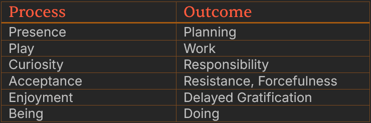 List of Process vs Outcome Words