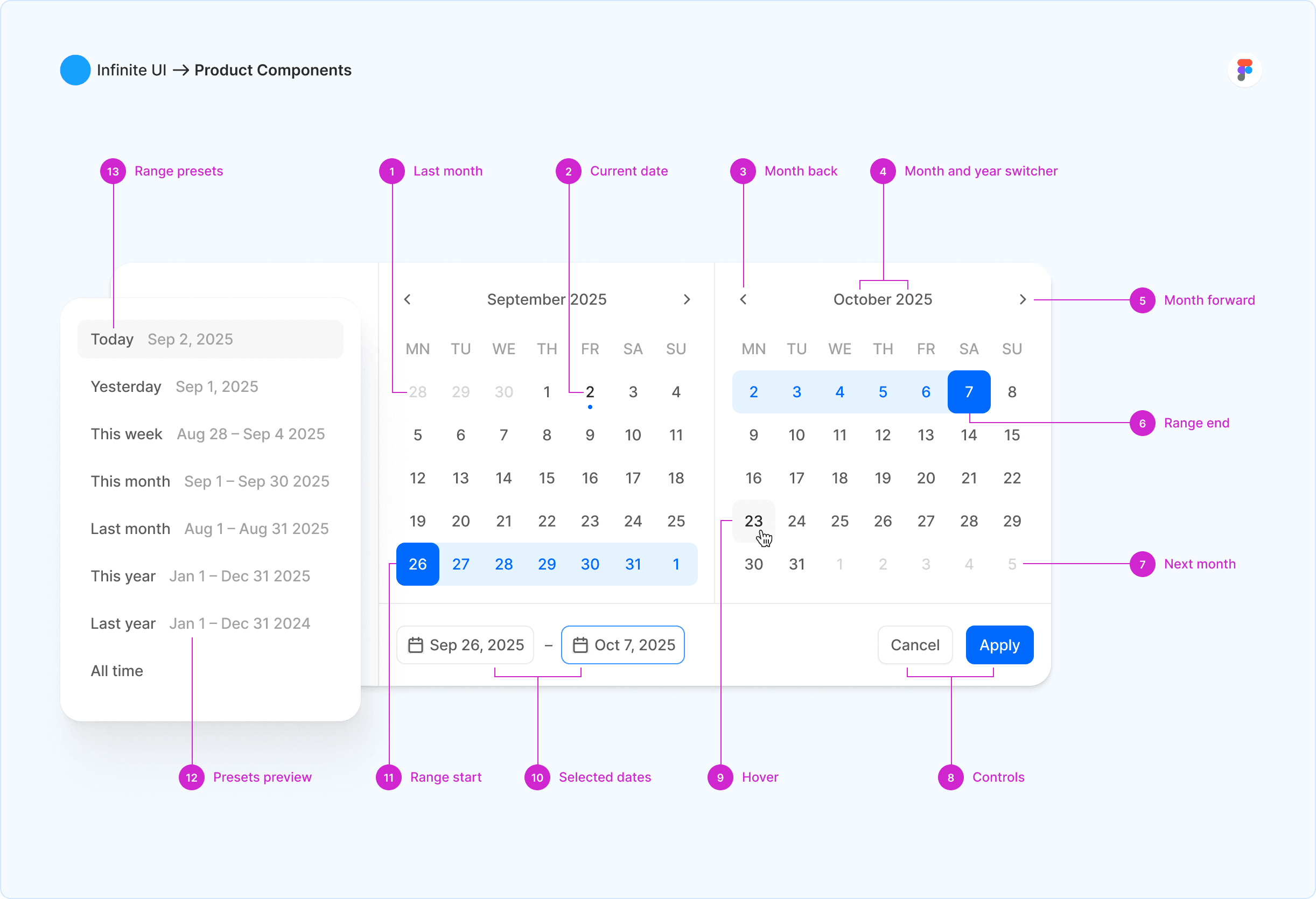 Detailed UI diagram of a date range picker component with numbered annotations pointing to range presets, month switchers, selected dates, and hover states