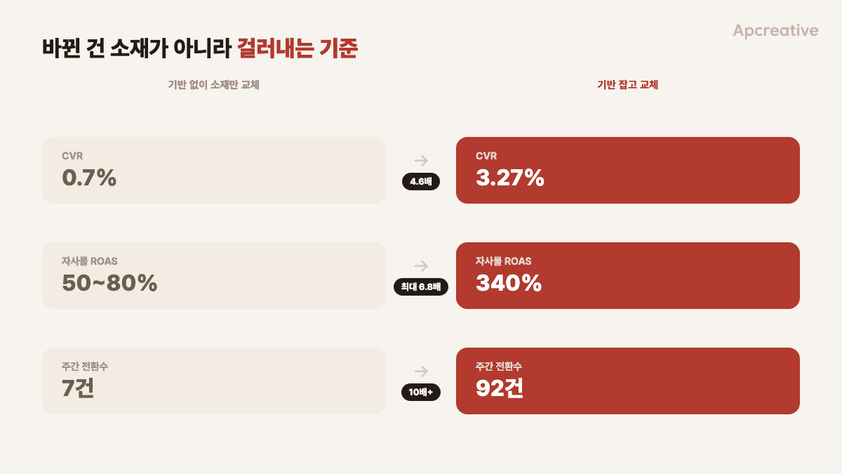CVR·자사몰 ROAS·주간 전환수 before/after