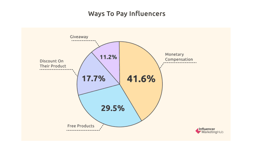 how to pay influencers graphic