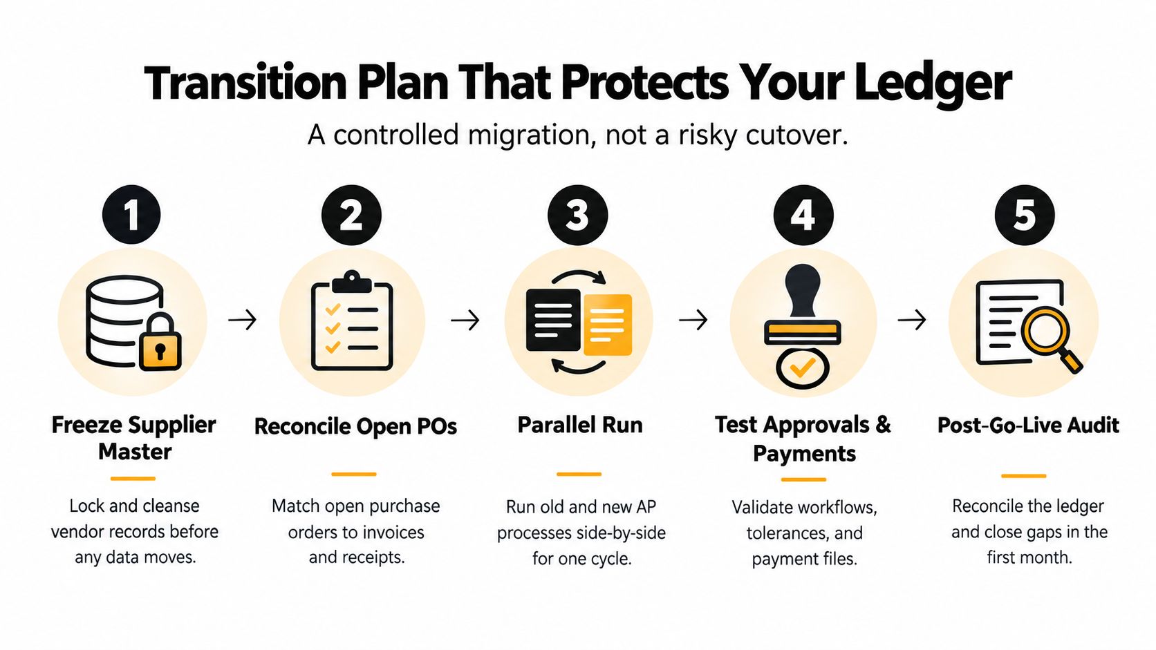 A five-step infographic showing a controlled transition plan for migrating accounts payable systems securely.