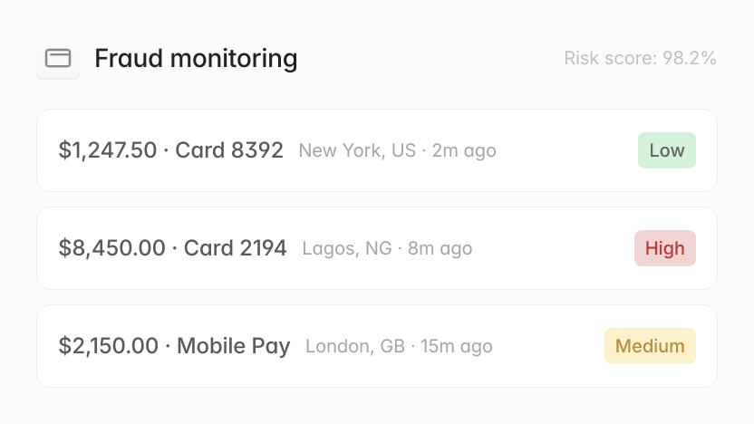 Fraud monitoring dashboard: shows transactions with risk scores like $1,247.50 Low risk, $8,450.00 High risk.