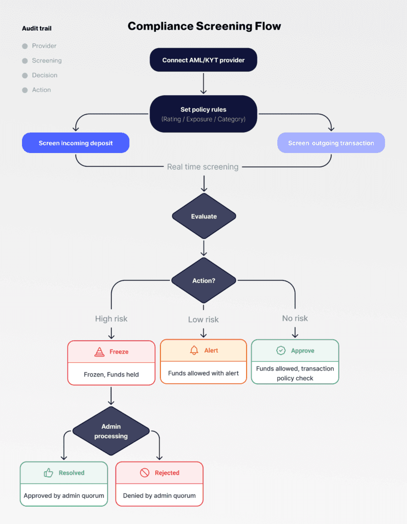 AML Policy Engine Flow
