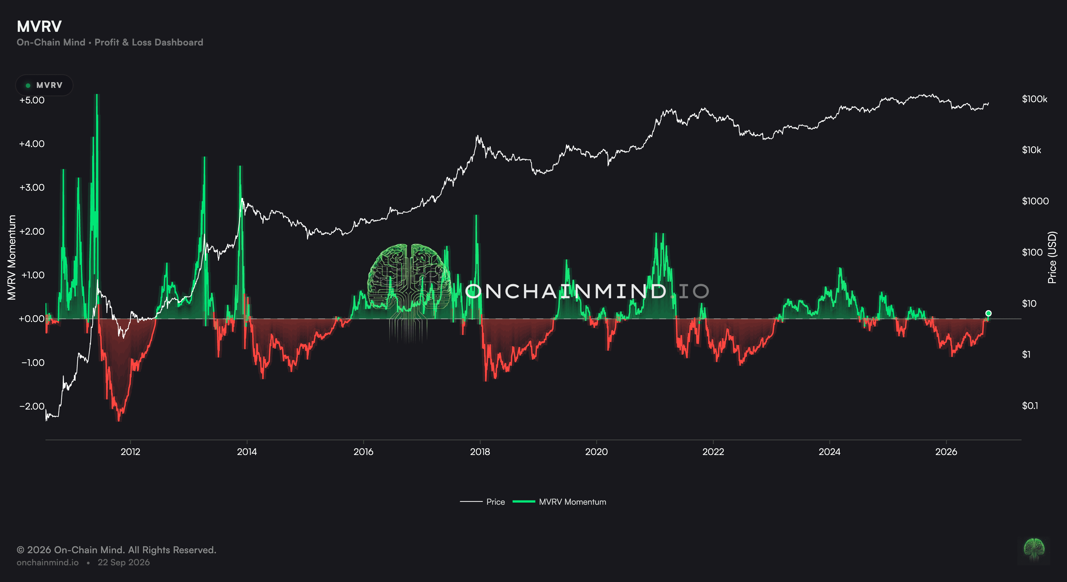 MVRV Momentum
