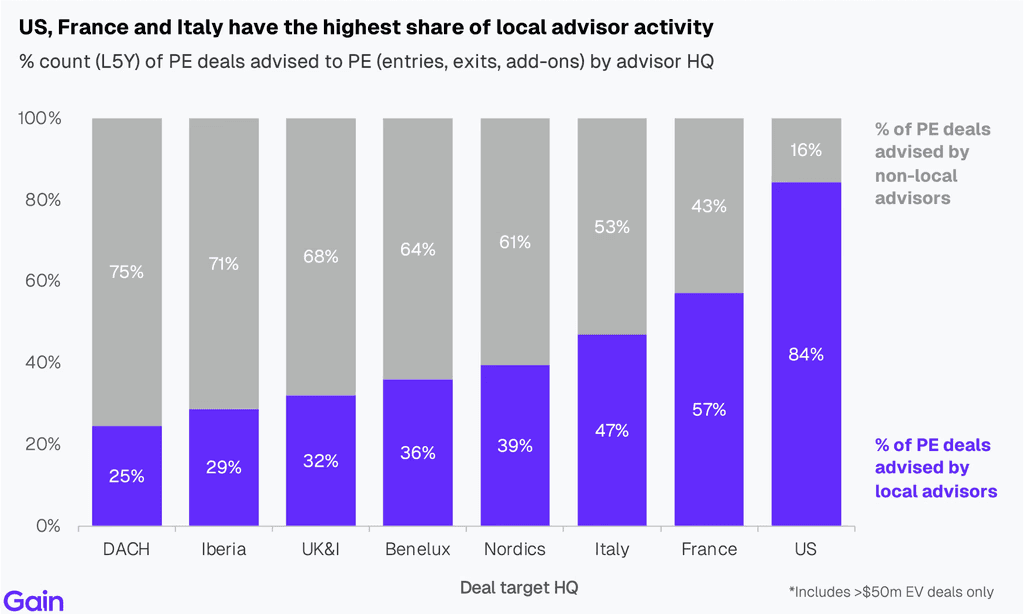 Two pie charts compare US investor dominance. Left chart: 85% US, 8% Europe, 4% Canada by EV managed. Right chart: 79% US, 11% Europe, 6% Canada by count.