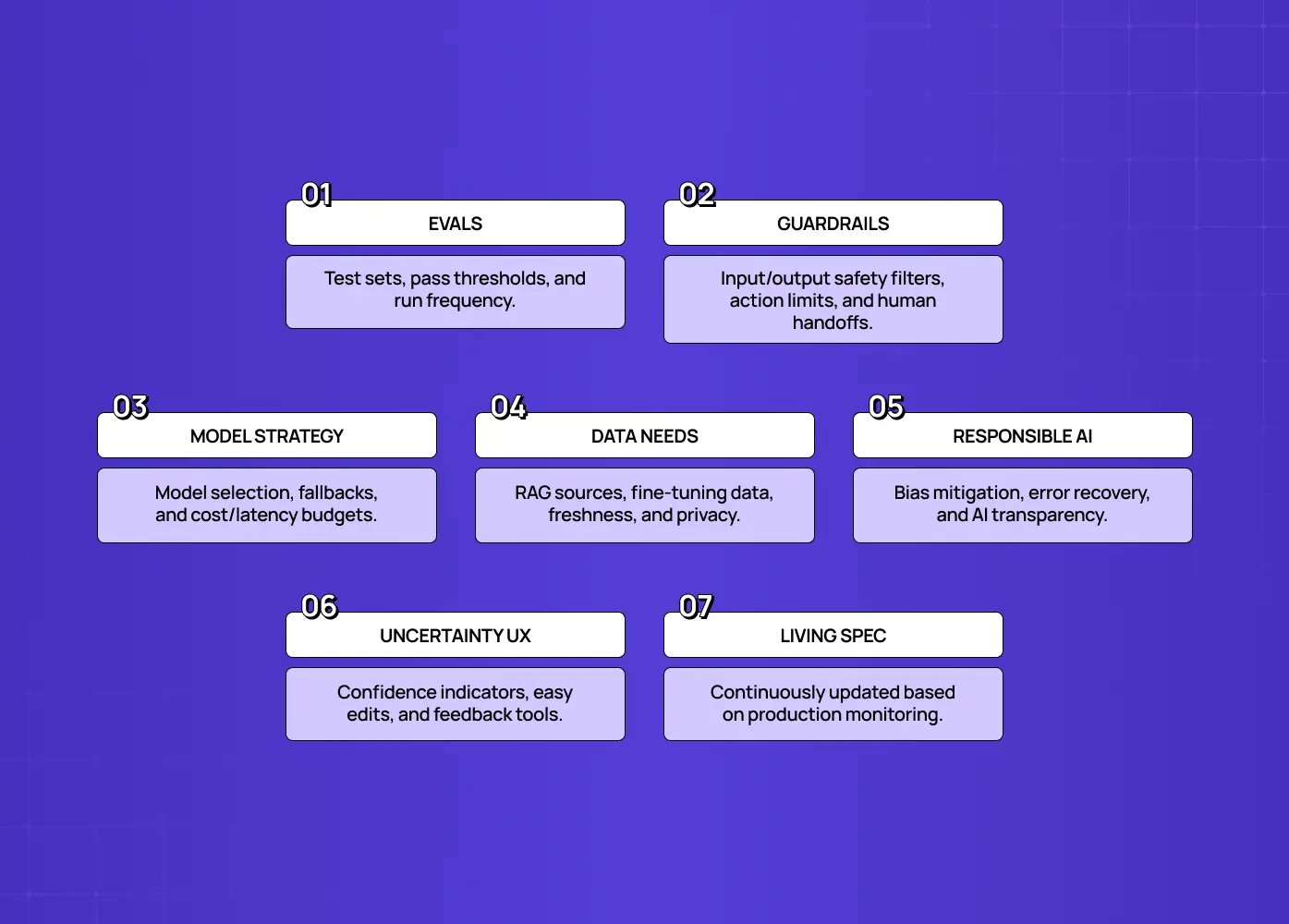 Two-column AI product specification framework covering overview, goals, scope, user stories, evaluation, guardrails, model strategy, data requirements, responsible AI, uncertainty UX, rollout monitoring, and open questions.