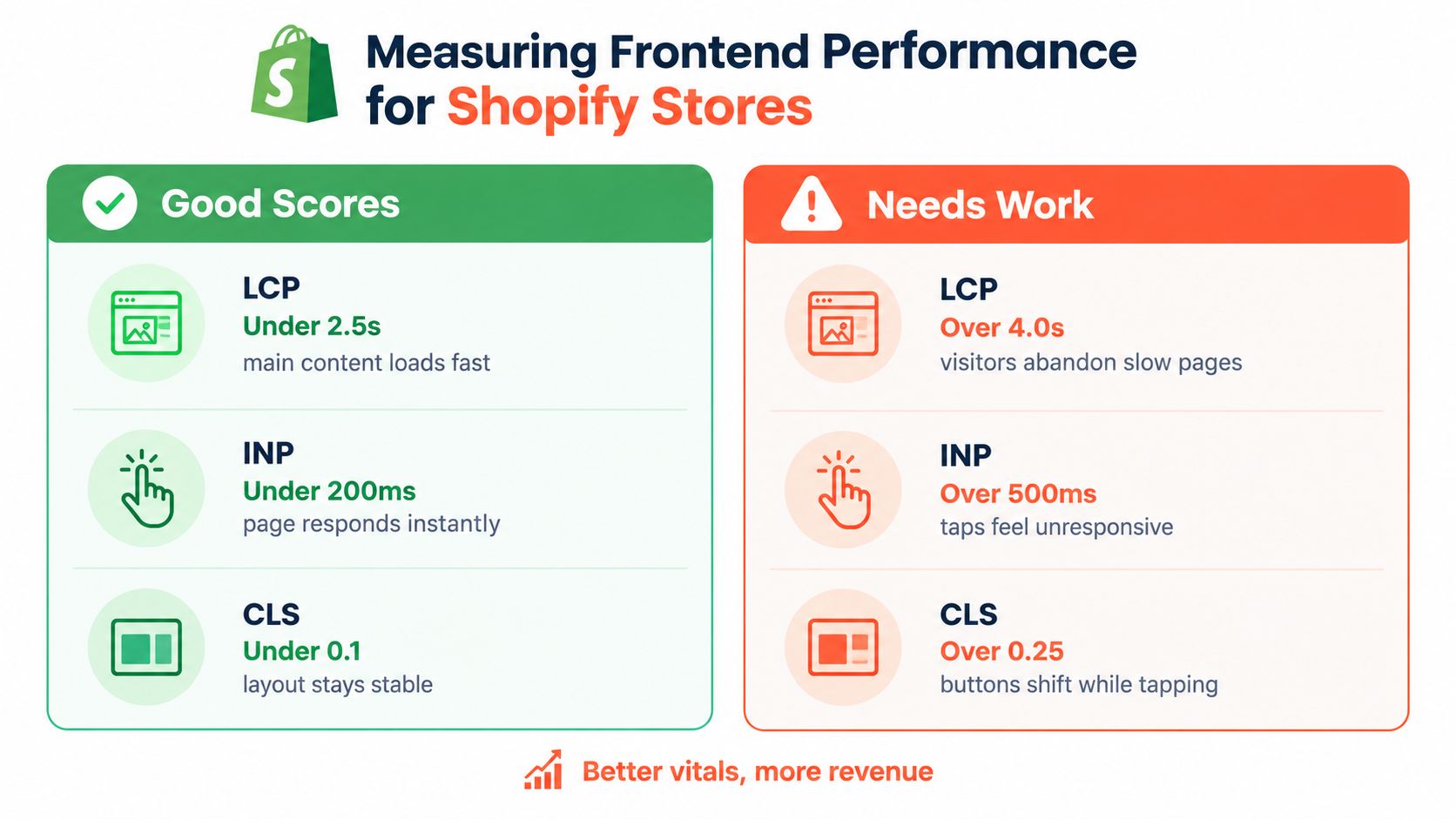 A performance chart showing green good scores and orange needs work metrics for Shopify stores, including LCP, INP, and CLS.
