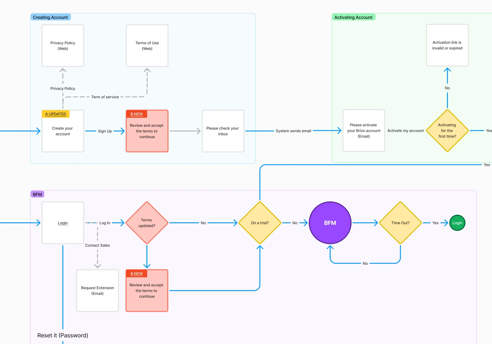 Flowchart illustrating the user journey for creating, activating, and logging into an account, including steps for accepting terms, email verification, and handling expired links or trials