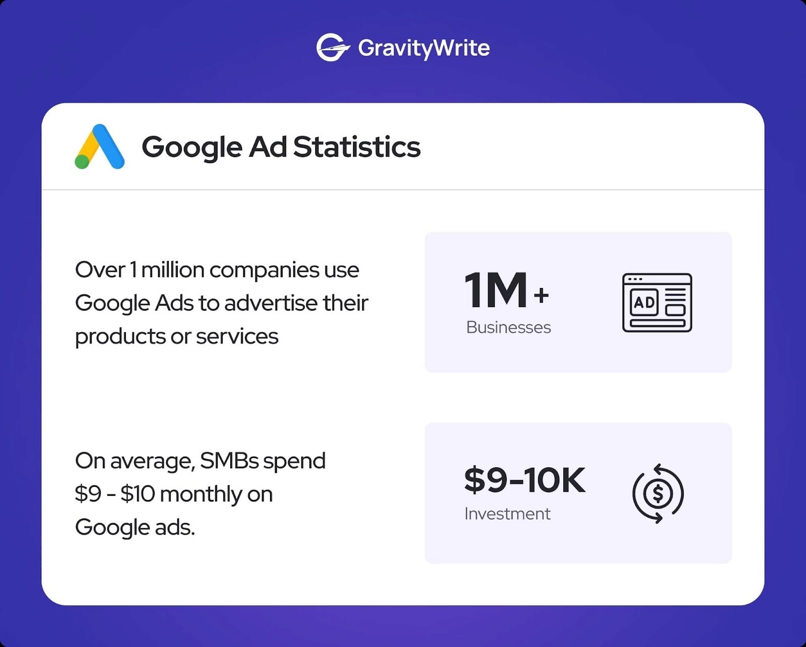 image of Google Ad Statistics from GravityWrite highlighting that over 1 million businesses use Google ads, with SMBs investing $9-10K monthly.