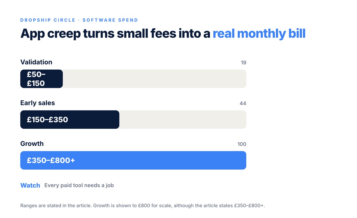 Horizontal bar chart comparing illustrative monthly Shopify dropshipping software spend by stage: validation £50 to £150, early sales £150 to £350, and growth £350 to £800 plus.