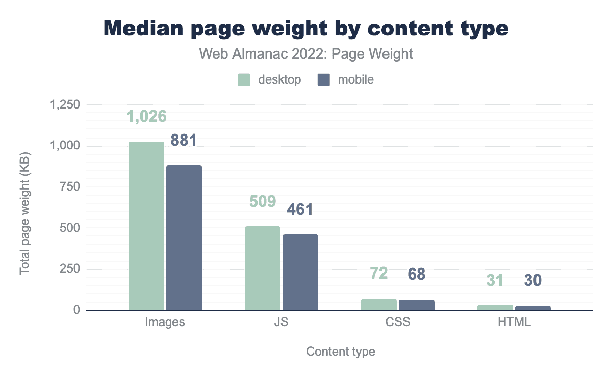 graph showing median page weight by content type. Images takes first place, followed by JS, CSS and HTML