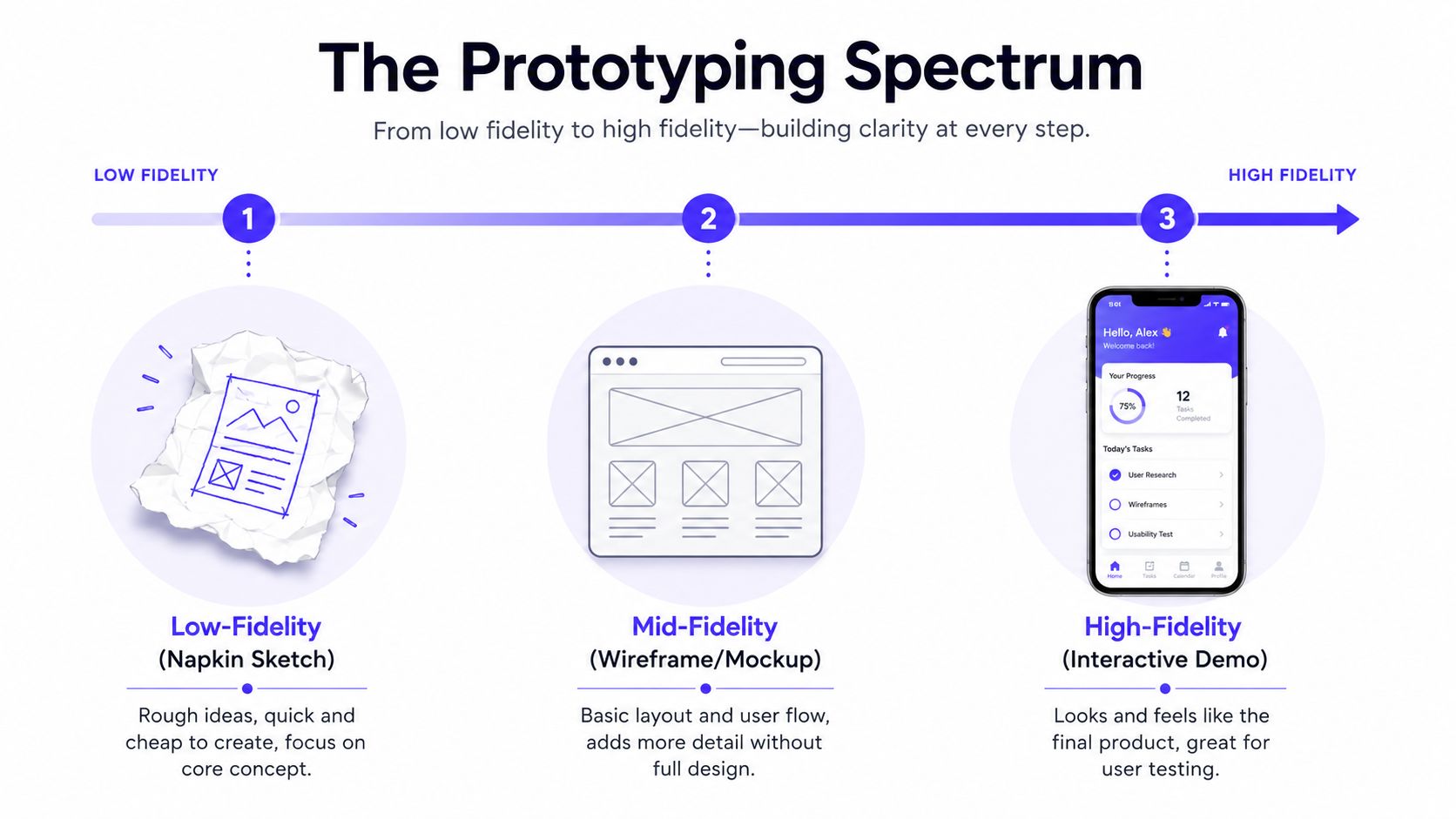 A diagram illustrating the prototyping spectrum from low-fidelity napkin sketches to high-fidelity interactive mobile app demos.