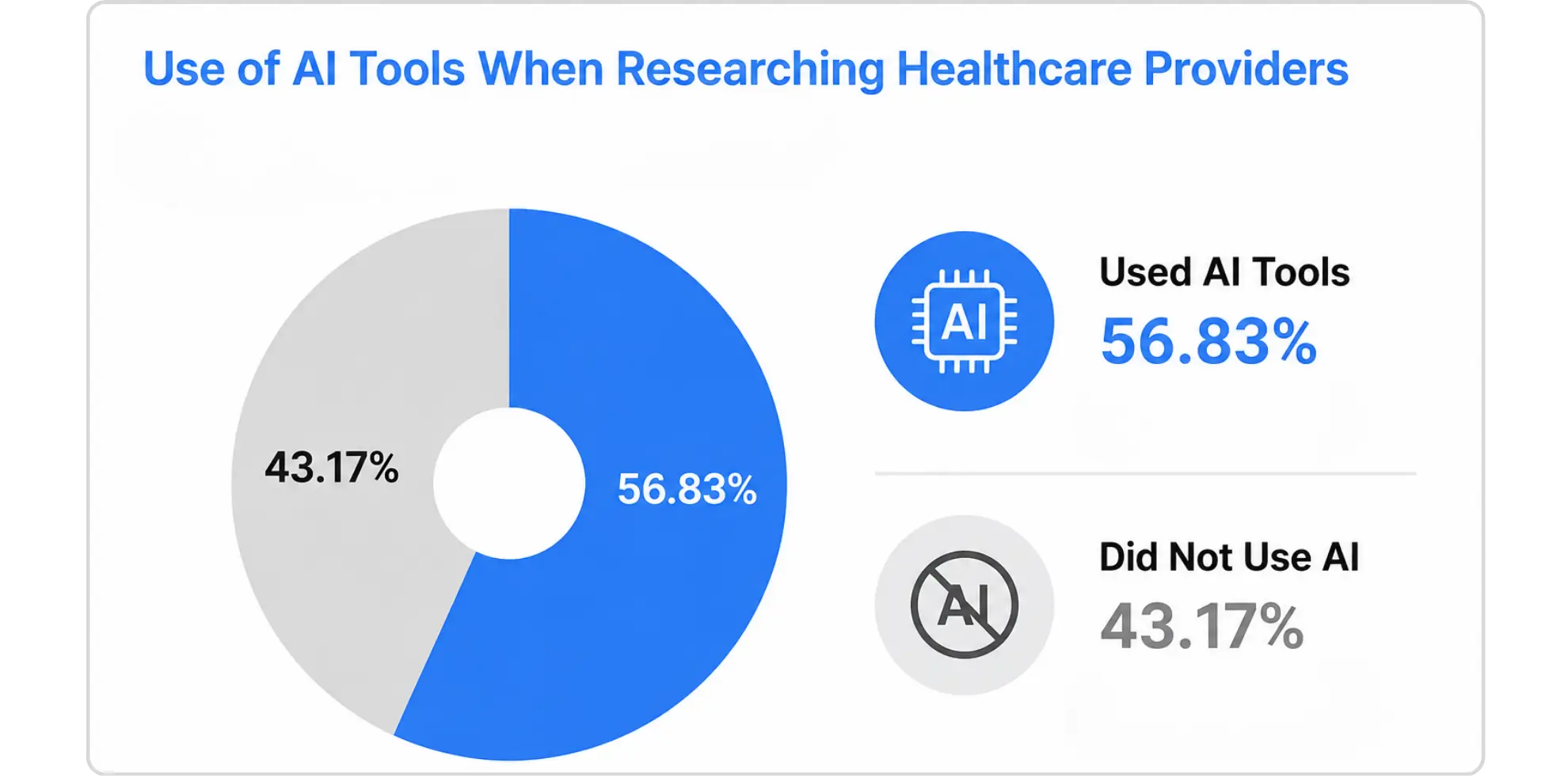 AI tools used for healthcare provider research