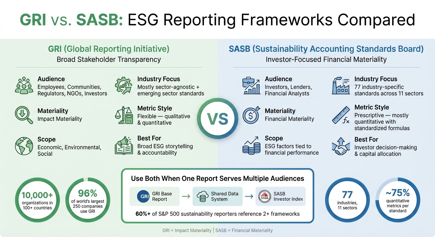 GRI vs. SASB: ESG Reporting Frameworks Compared
