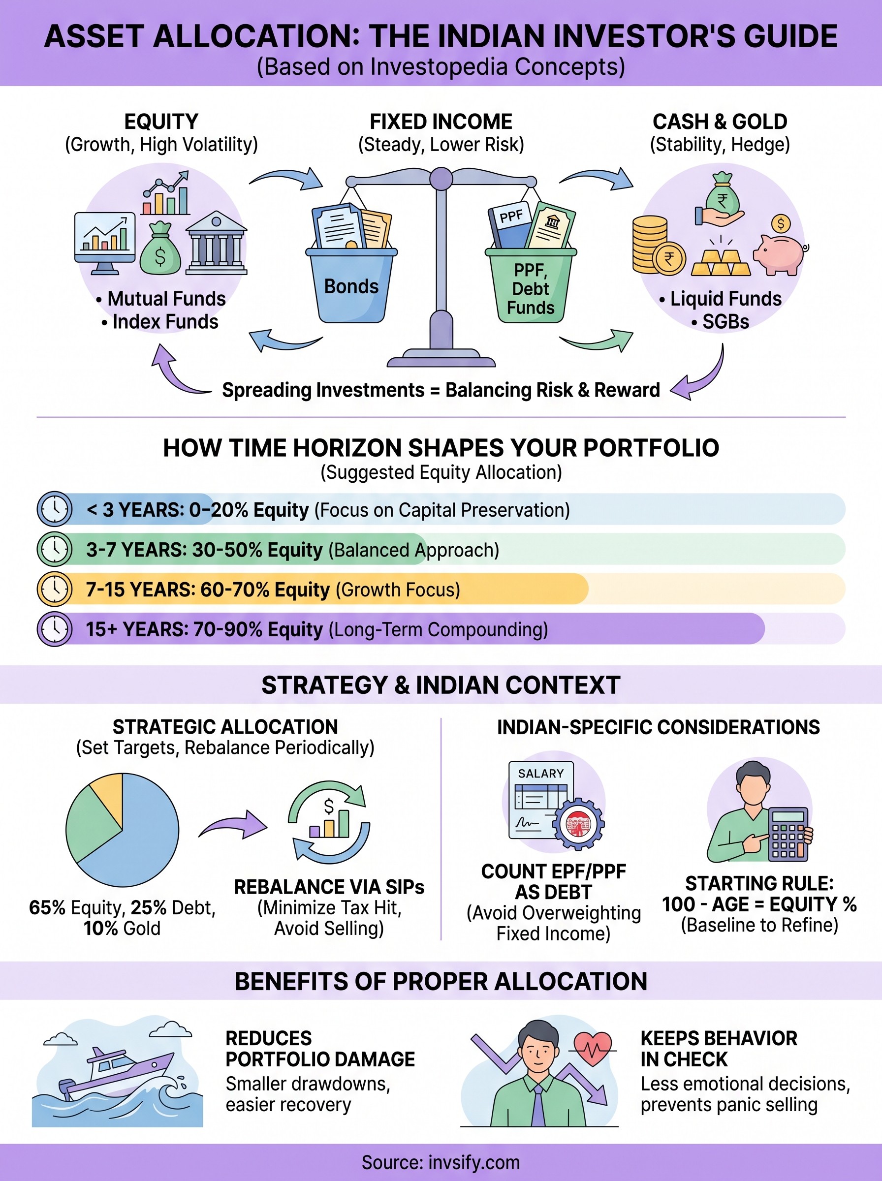 investopedia asset allocation infographic