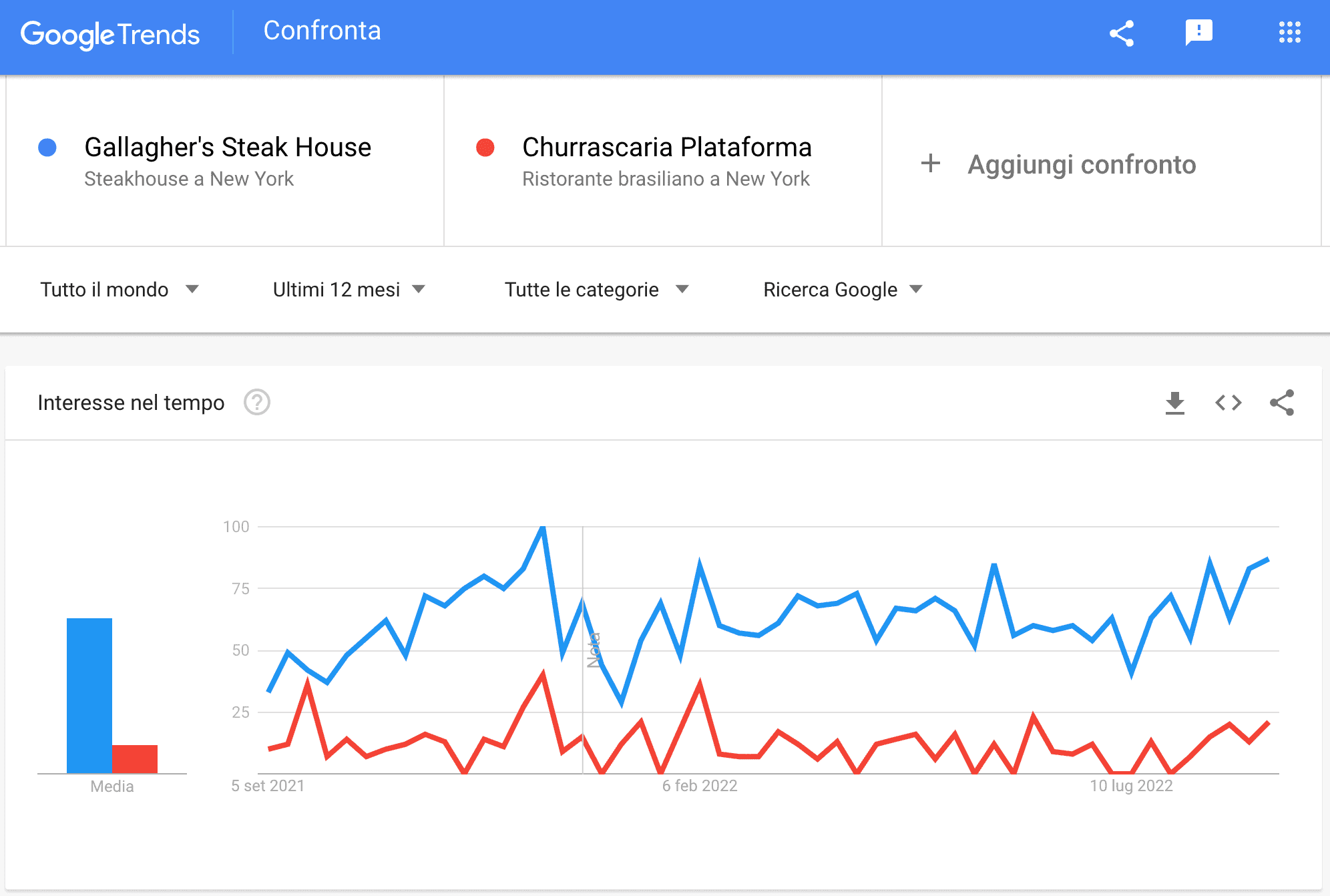 Google Trends confronto ristoranti