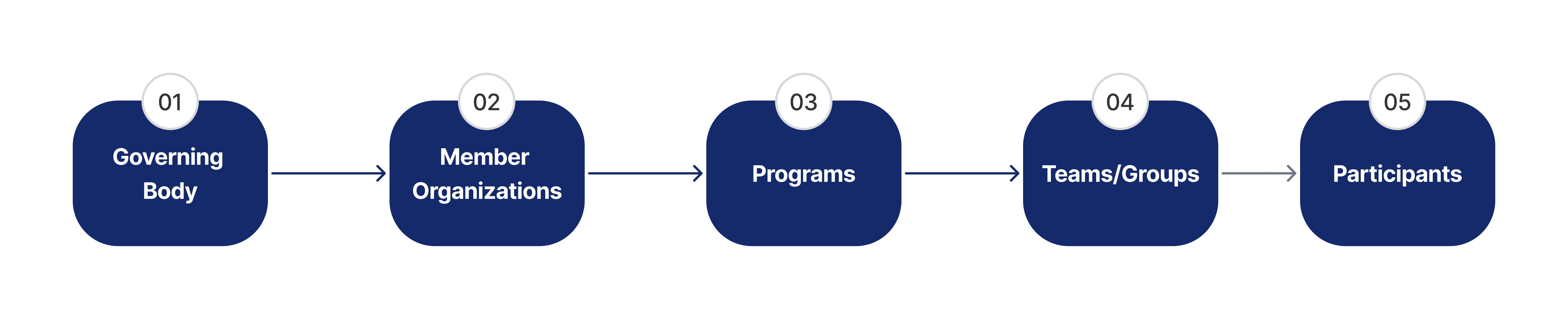 TeamLinkt's Governing Bodies Workflow