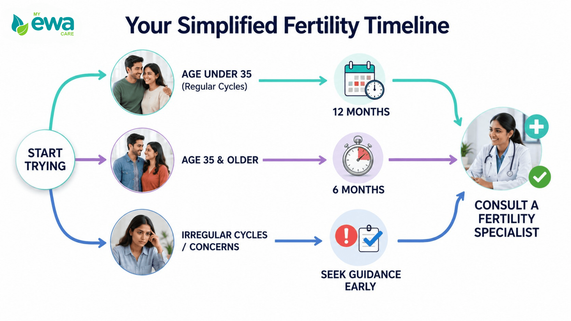 When to seek fertility guidance timeline