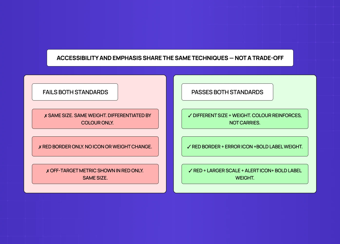 Comparison of poor vs effective accessibility practices, showing how combining size, weight, and color improves clarity and usability.