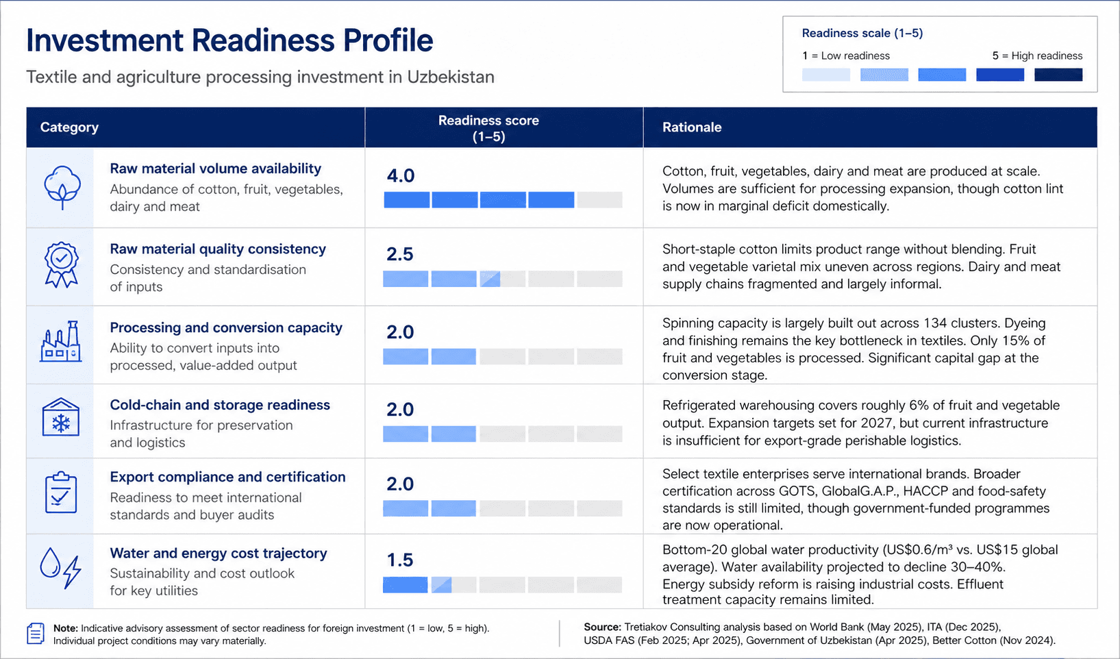 Investment readiness profile for textile and agriculture processing investment in Uzbekistan