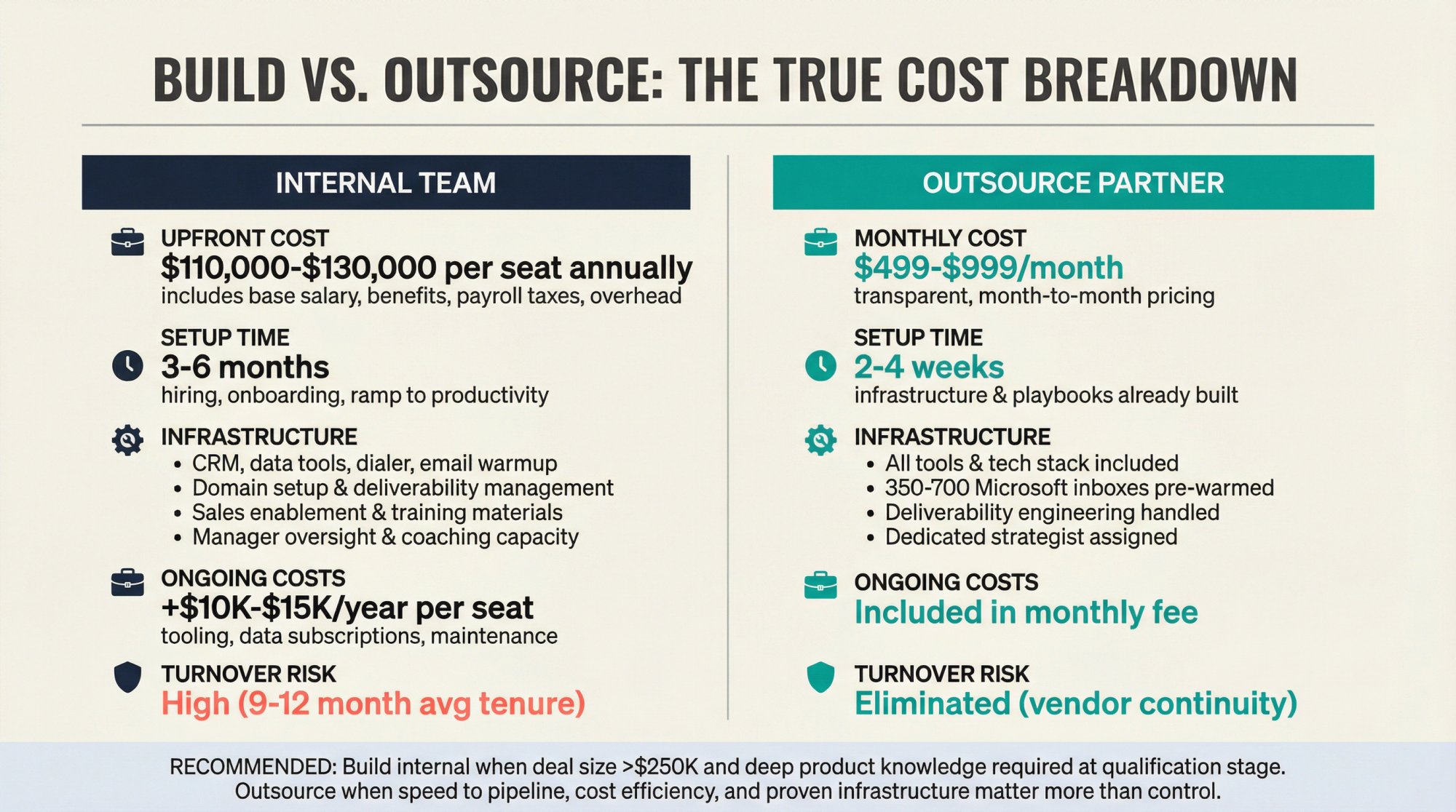 Cost and timeline comparison showing building an internal SDR/BDR team versus outsourcing to an agency partner