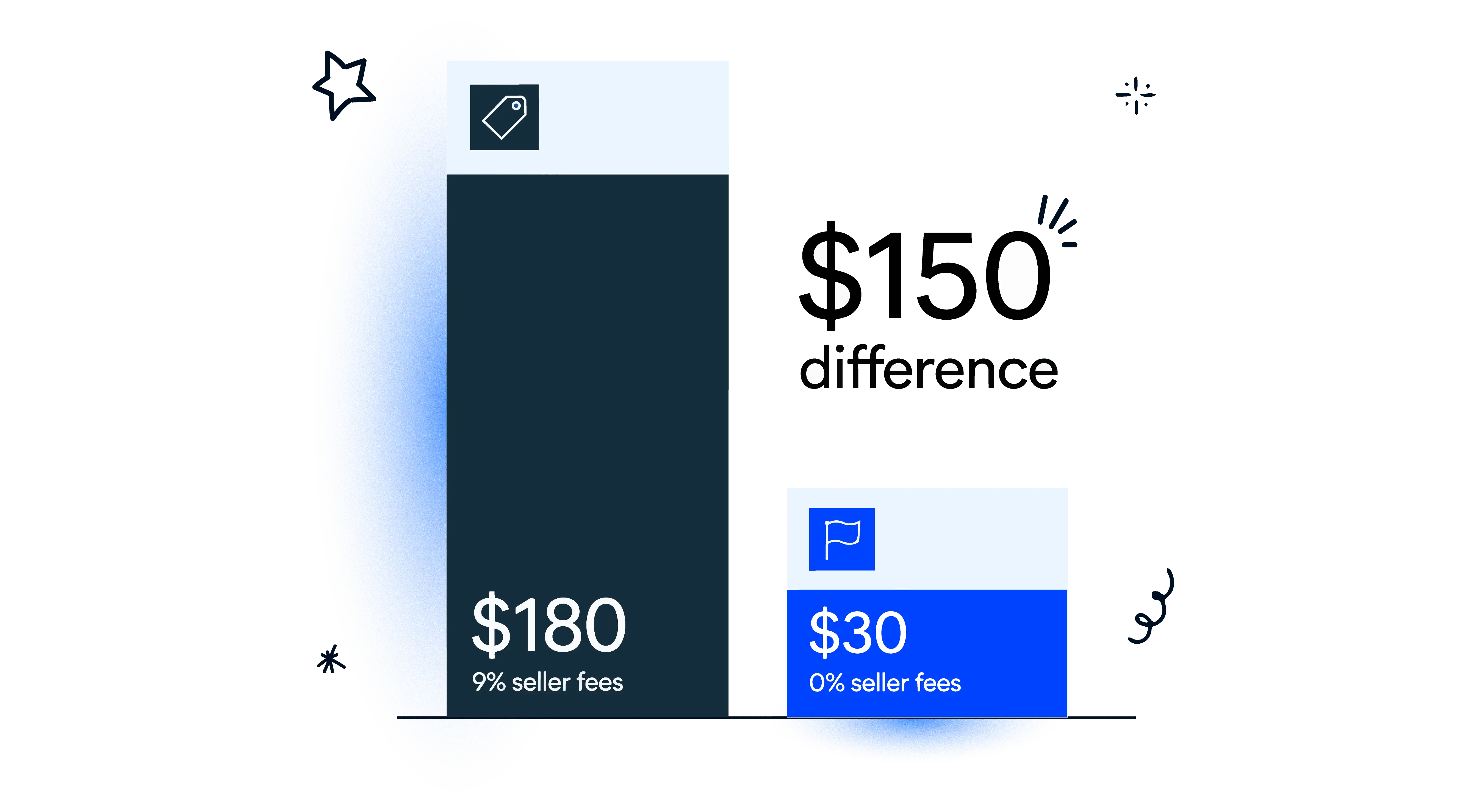 Bar chart comparing 180 dollars in seller fees against a 30 dollar monthly plan with no fees