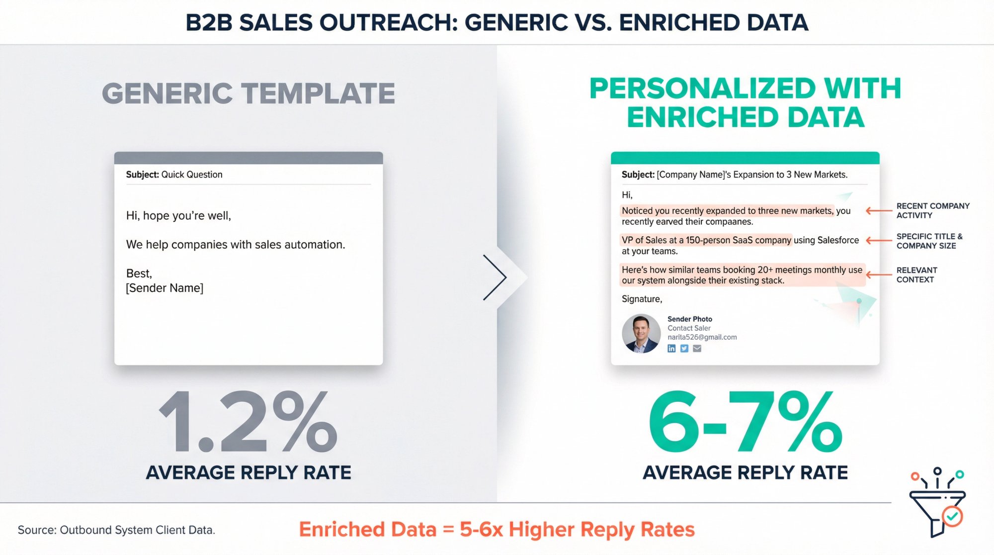 Side-by-side comparison showing generic email template versus personalized email with enriched data, highlighting specific reply rate improvements