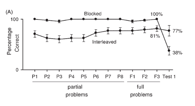 empirical example of how initial performance can be misleading_figure 2