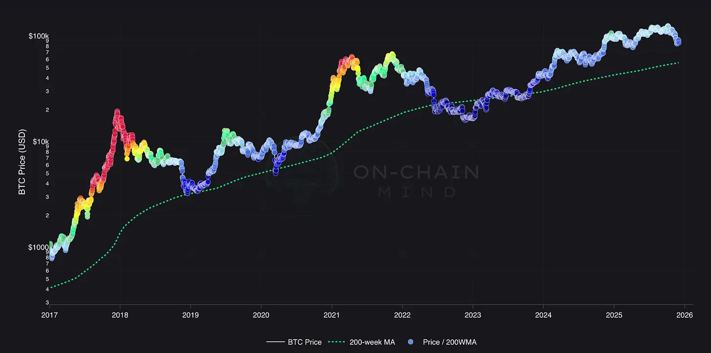 Bitcoin’s 200W MA