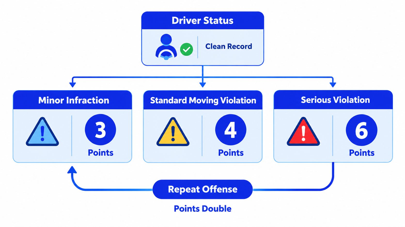 A diagram illustrating a driver status system with point values for minor, standard, and serious traffic violations.