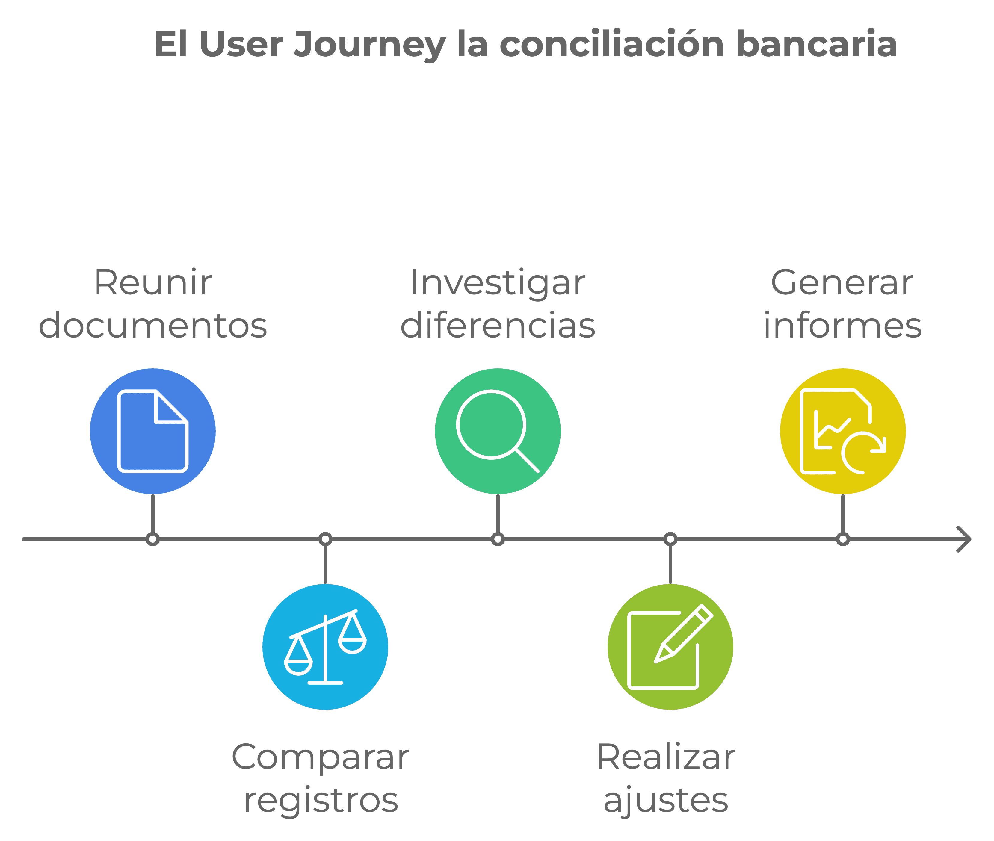 User journey conciliación bancaria, proceso, optimización, transacciones, flujo de efectivo, flujo de caja