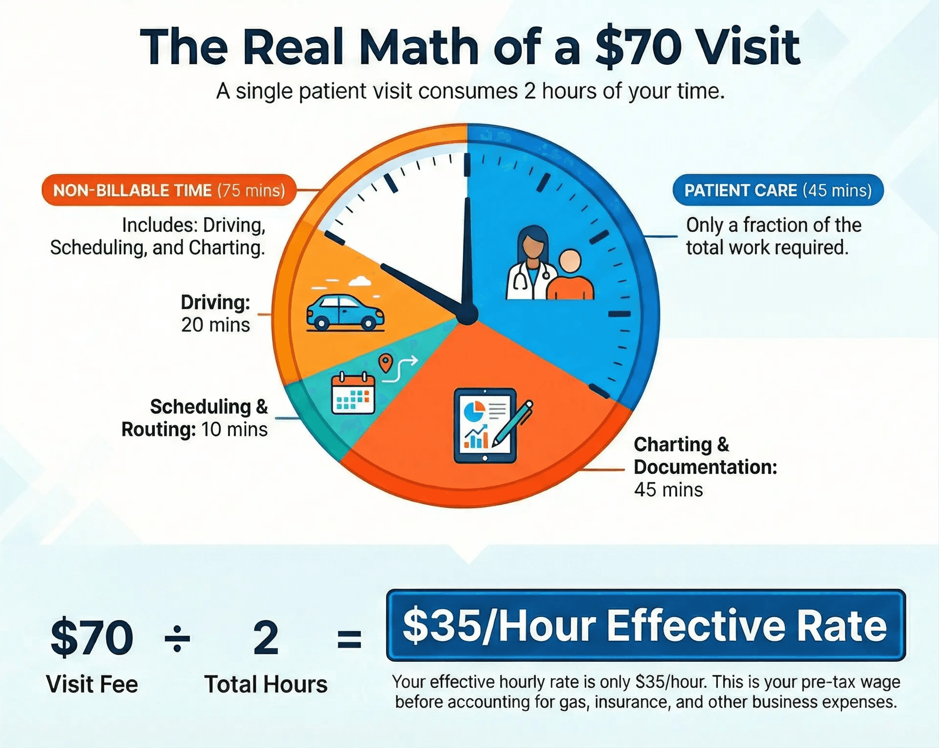 Pie chart breakdown of a home health visit showing that 50 percent of the time is spent on unpaid driving and documentation, effectively cutting the clinician's hourly wage in half.