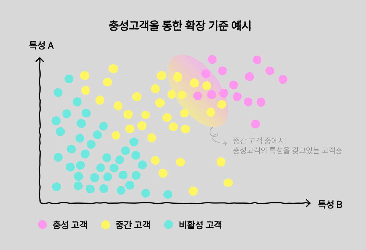 충성 고객을 통한 고객 확장 기준 예시(이미지=버클)