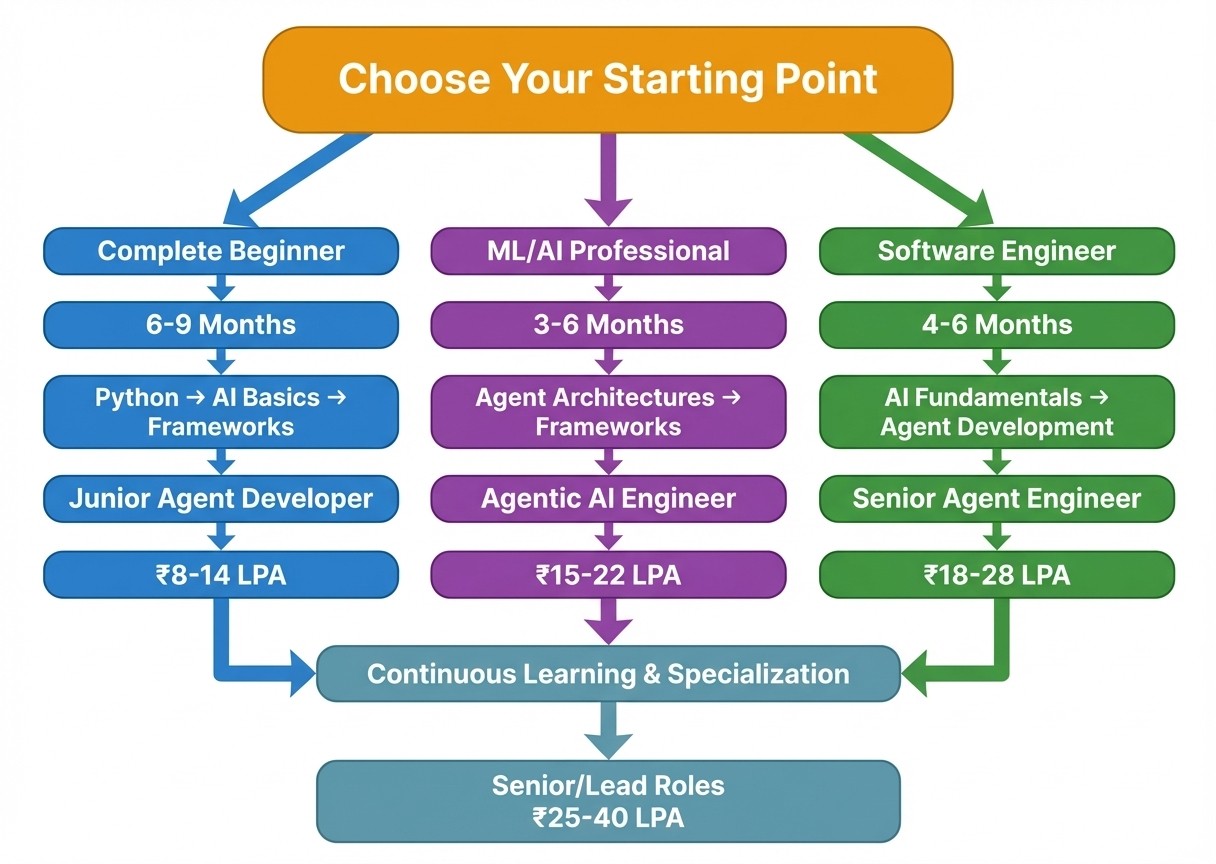 Career progression flowchart showing three paths to agentic AI careers with timelines and salary ranges for each level