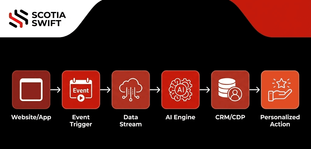 Real Time Data Personalization