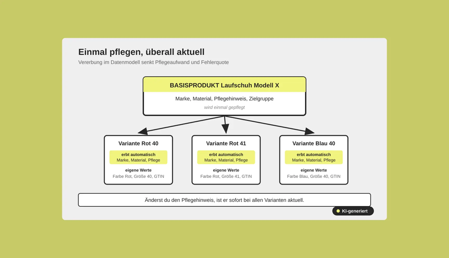 Gemeinsame Attribute liegen am Basisprodukt, nur die Abweichungen werden auf Variantenebene überschrieben