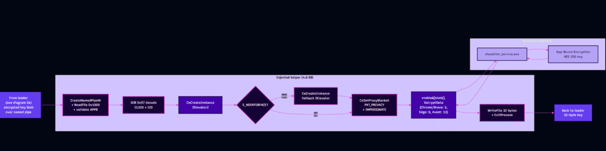 Ein Flussdiagramm, das einen Prozess mit lila Kästchen, Pfeilen und Text veranschaulicht. Zu den wichtigsten Komponenten gehören die Schritte "Eingabeerzeugung", "Parameterabruf" und "Verbrauchsstrategie". Eine Raute zeigt einen Entscheidungspunkt an. Der Hintergrund ist dunkel.