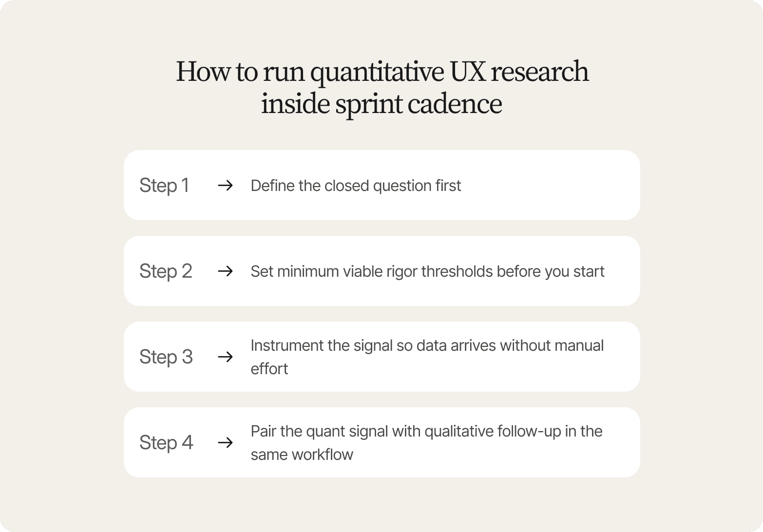 Alt text: "Four-step guide titled How to Run Quantitative UX Research Inside Sprint Cadence: define the closed question first, set minimum viable rigor thresholds before you start, instrument the signal so data arrives without manual effort, and pair the quant signal with qualitative follow-up in the same workflow"