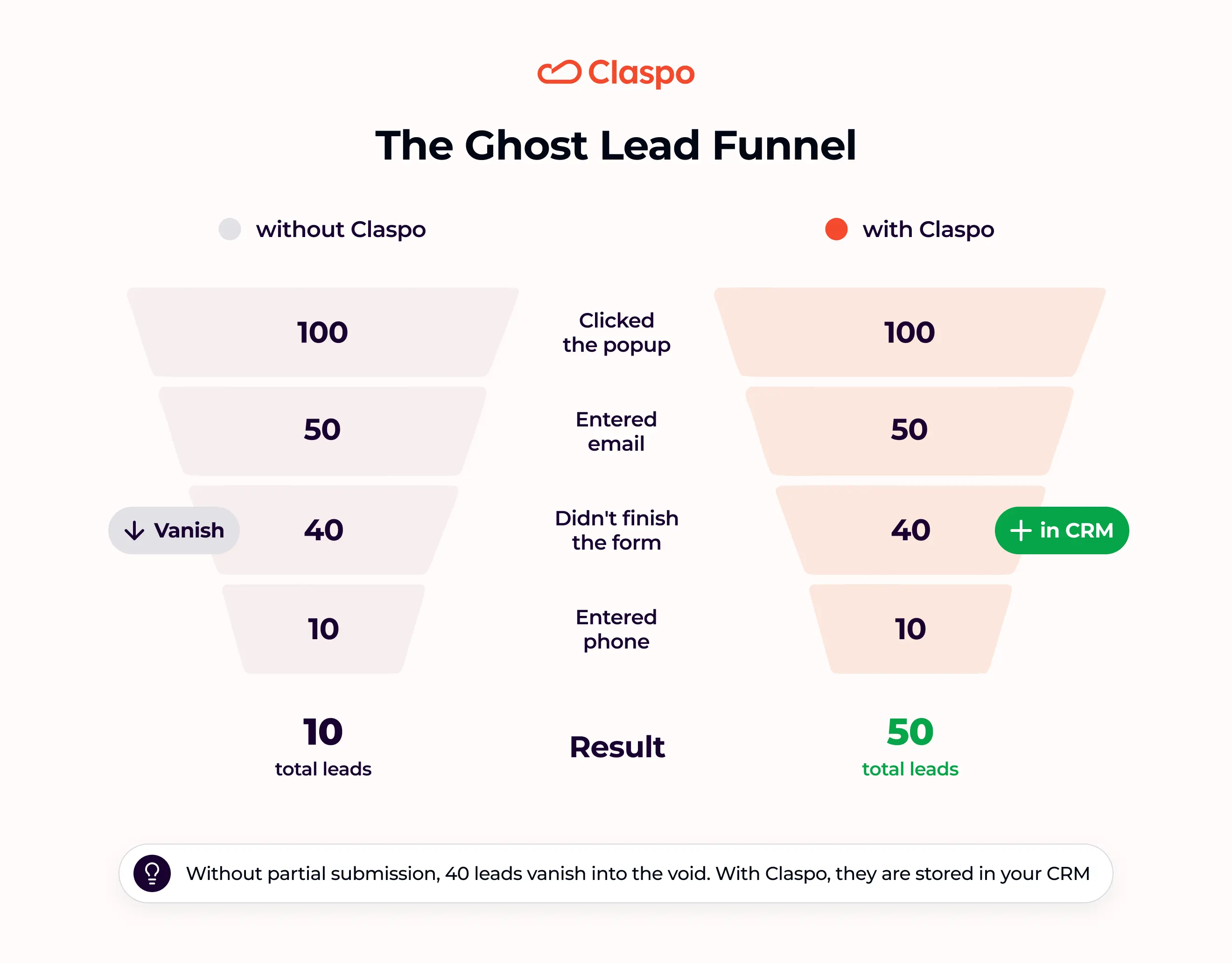 Infographic titled "The Ghost Lead Funnel" comparing two lead generation paths. The left side, labeled "Path A (Basic popup)," shows a funnel where 100 users click, 50 enter their email, 10 enter their phone, and 40 leads vanish into a "ghost" graphic. The right side, labeled "Path B (With Claspo)," shows the same funnel process, but captures the 40 partial email entries via a "Partial submission" arrow pointing to a safe vault icon labeled "Safely Stored in CRM." The bottom caption reads: "Without partial submission, 40 leads vanish into the void. With Claspo, they are stored in your CRM."
