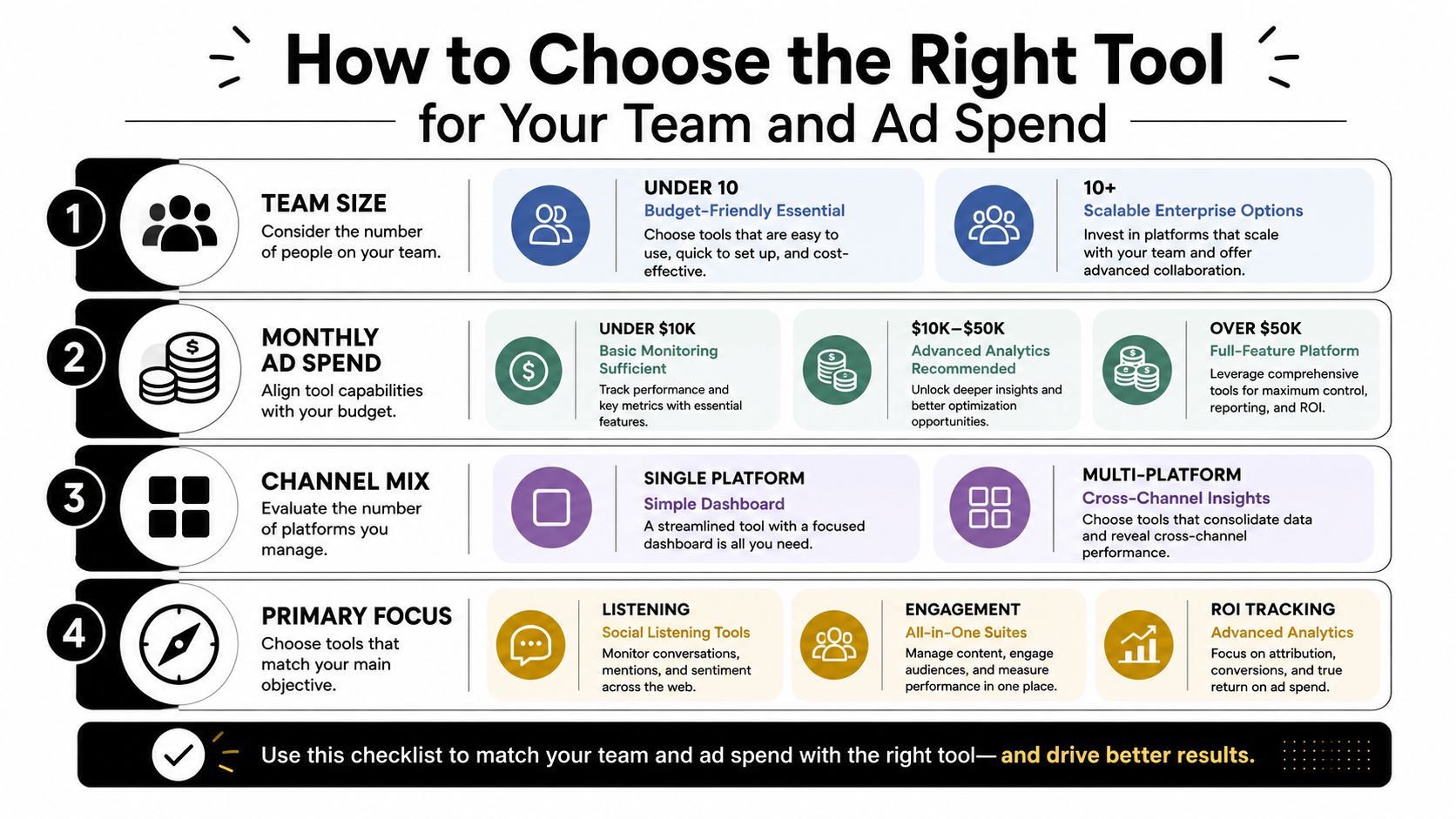 A decision guide for choosing the right marketing software based on team size, ad spend, and goals.