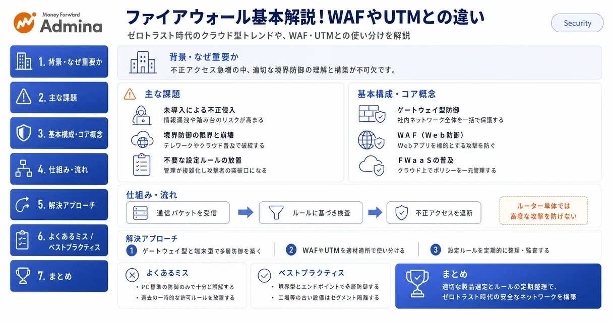 ネットワークセキュリティの基本であるファイアウォールの仕組みや機能と、WAFやUTMとの役割の違いを比較して解説するインフォグラフィック。