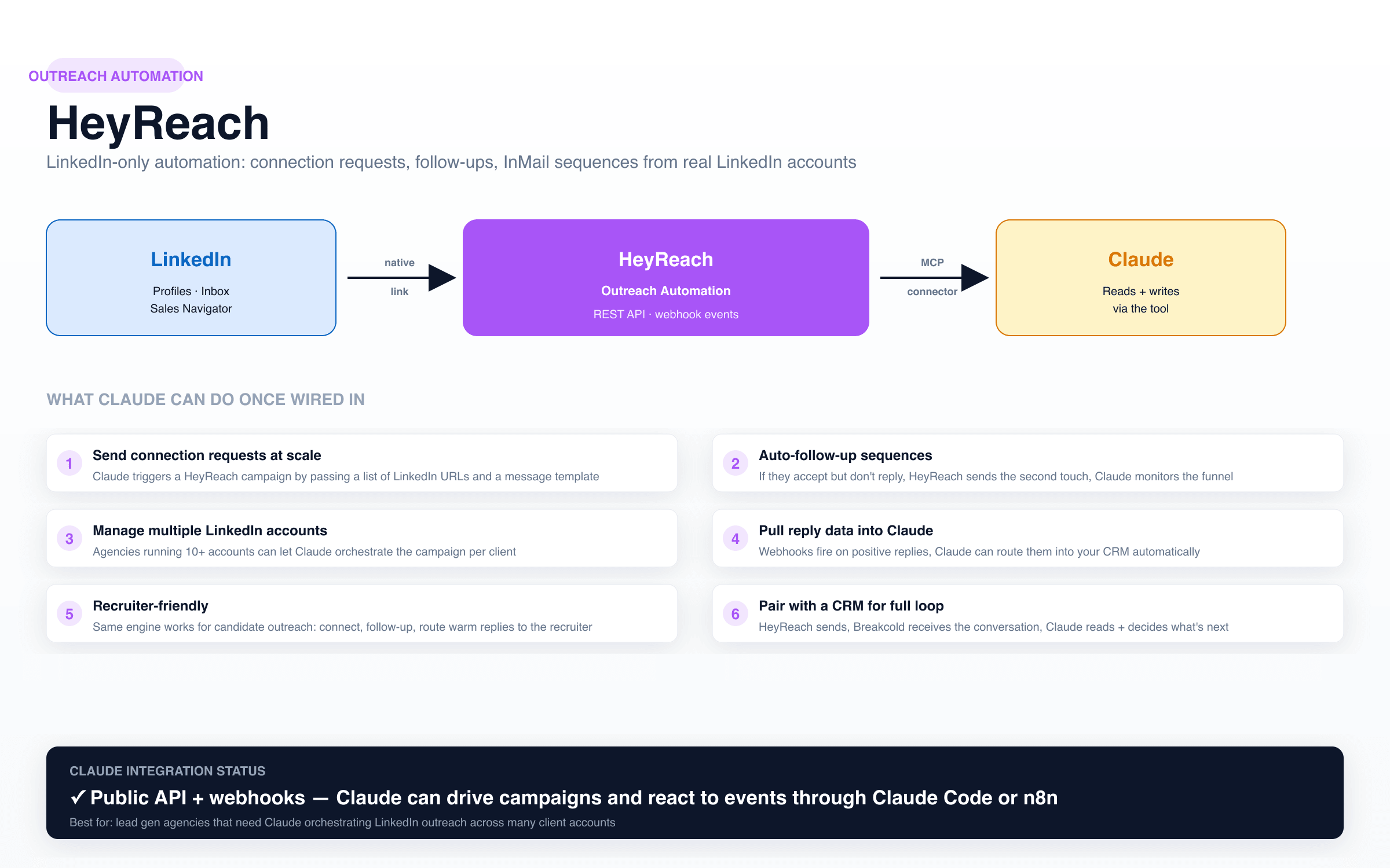 HeyReach as the outreach automation bridge between Claude and LinkedIn: LinkedIn-only automation for connection requests, follow-ups, InMail sequences from real LinkedIn accounts, Claude triggers campaigns and reacts to webhook events, manages multiple LinkedIn accounts for agencies