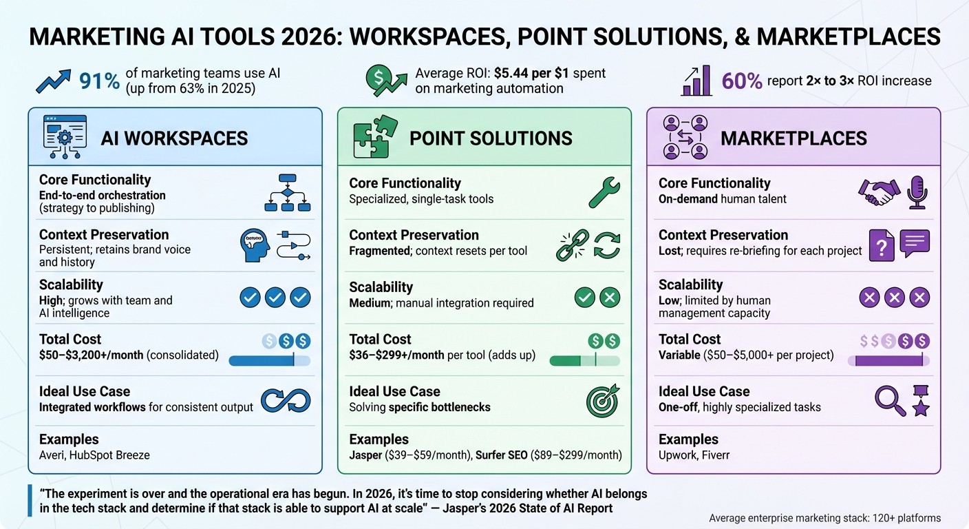 Marketing AI Tools Comparison 2026: Workspaces vs Marketplaces vs Point Solutions