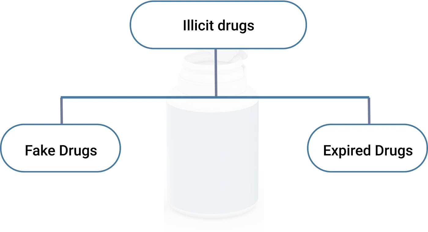 Fake or counterfeit drugs as used here refers to pharmaceutical products that deceptively represent their origin, authenticity or effectiveness (Ukaoha, Dim, Odikayor-Ogbomo, & Daodu, 2015; Wertheimer & Wang, 2012). Their components differ from the original and are incorrect or harmful ingredients. Akunyili (2010: 17–18) comprehensively defined it as that drug “which appears to be what it is not or drug product that does not measure up to the required quality standards, or drug whose approved time limit for the expected performance of the active ingredients has expired”.