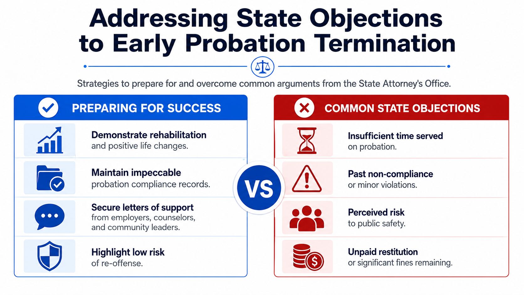 A comparative infographic outlining strategies for success and common state objections regarding early termination of probation.
