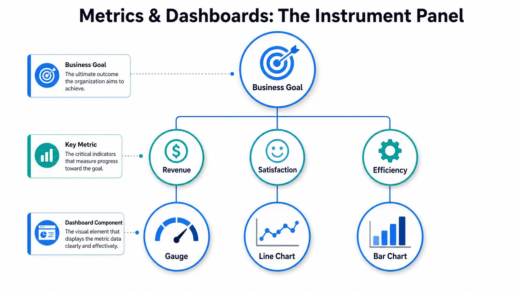 A hierarchical flowchart diagram illustrating the relationship between business goals, key metrics, and dashboard visual components.