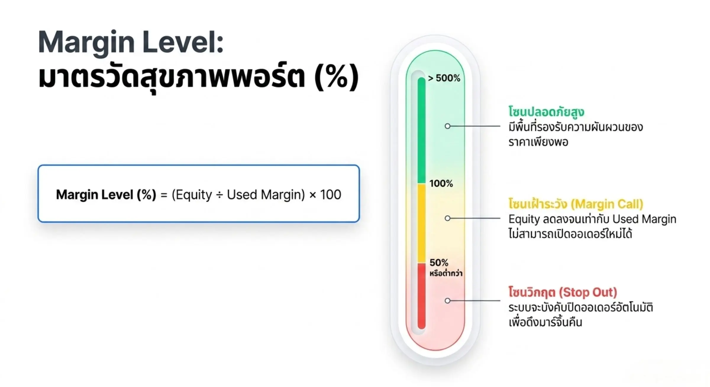 สูตรคำนวณ Margin Level (%) สุขภาพพอร์ต