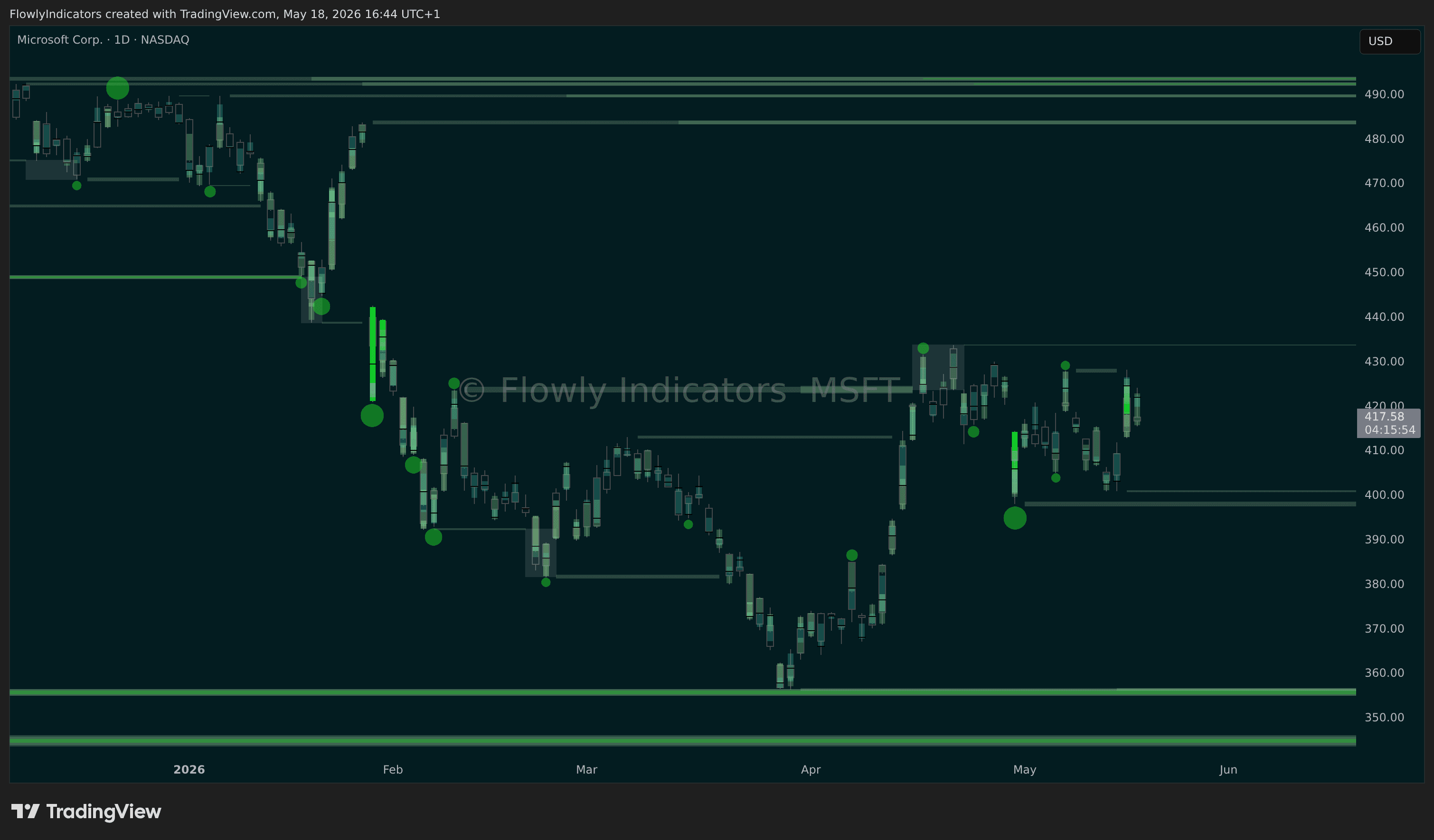 Trading chart of Microsoft (MSFT) showing recent liquidity levels, liquidations and unusual volume patterns.