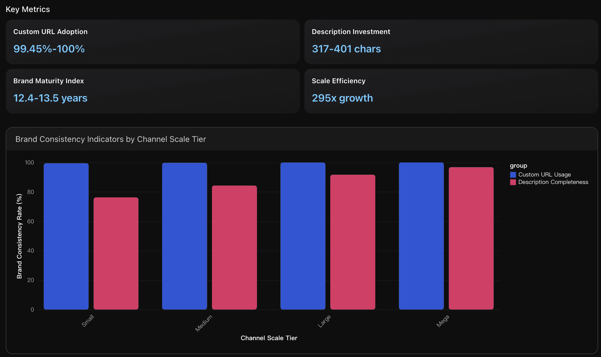 brand consistency indicators by channel scale tier